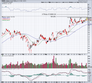 Chart of Alibaba stock