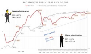 Bank of America stock vs. public debt as % of GDP