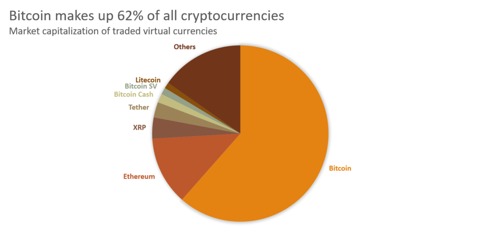 cryptocurrency market share chart legjobb bitcoin befektetési alap