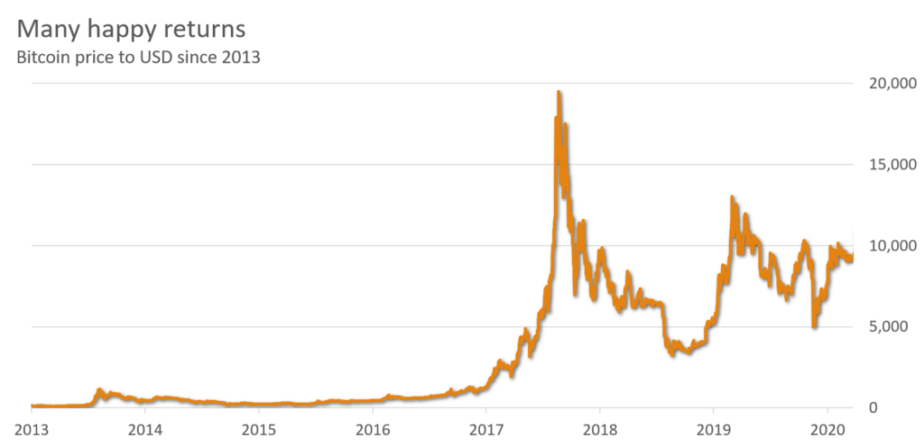 BTC Price Graph Aug 2020