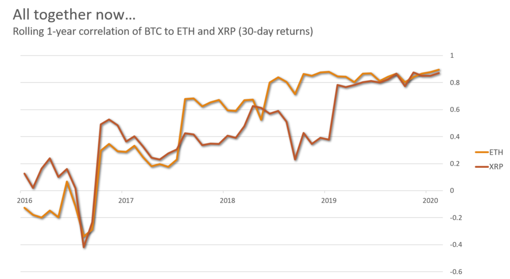 BTC - Graph of XRP ETH and Bitcoin Price Correlations Aug 2020