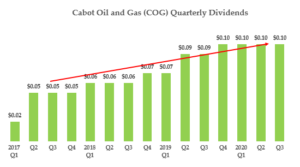 Cabot Oil and Gas - Qtrly Dividend History