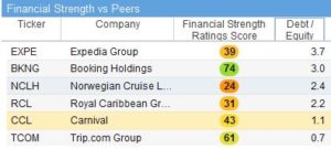 Carnival debt to equity compared to its peers
