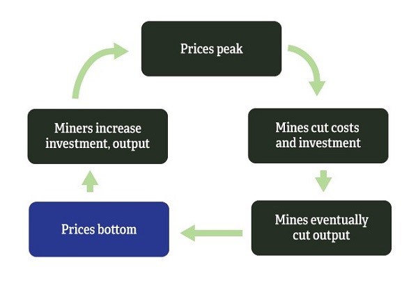 A flow chart showing that as prices rise, miners increase investment and output in their mines, but after prices peak, the mines cut costs and investment and eventually cut output, leading to the cycle restarting.