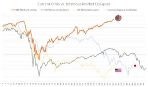 Covid-19 crisis vs. Great Depression and Other Major Market Crashes
