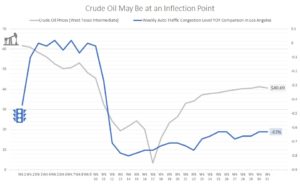 Oil prices vs automotive traffic congestion levels