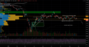 CVX Chart Showing Support Below