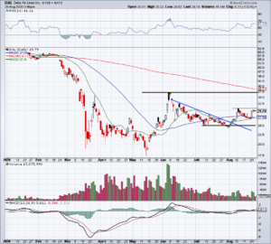 Daily chart of DAL stock price