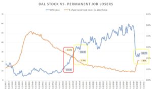 DAL stock vs. permanent job losers as percentage of U.S. labor force