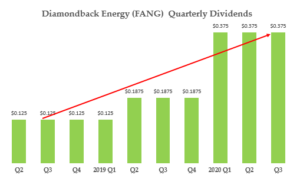 Diamonback Energy - FANG stock - Qtrly Dividend History