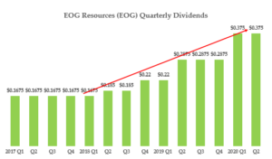 EOG Resources - Qtrly Dividend History