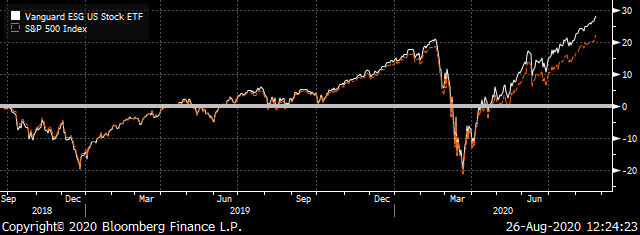 A chart showing the change in price for the Vanguard and its Vanguard ESG US Stock ETF (ESGV) from the second half of 2018 to August 2020.