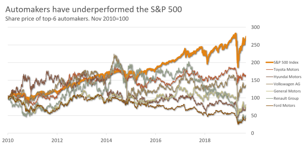 Chart showing the share price of top automakers from 2010 to 2020.