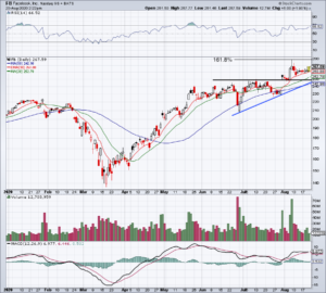 top stock trades for FB