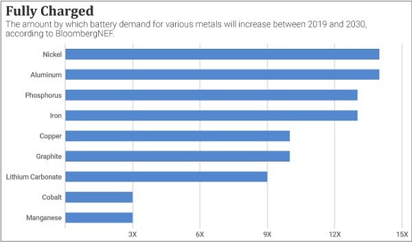 A chart showing the expected growth of demand for various types of metals because of the increase in battery needs through 2030.
