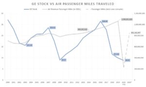 GE stock vs. air passenger miles