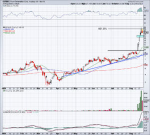 top stock trades for GRWG