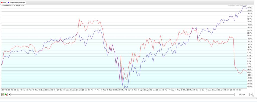 INTC stock versus SMH stock
