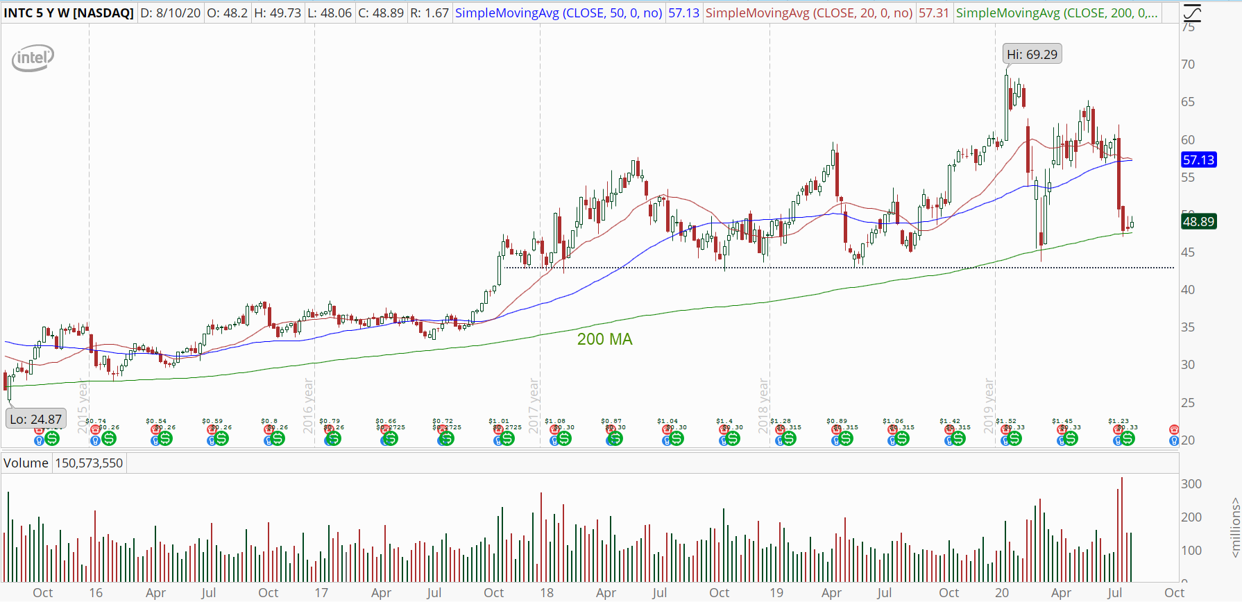 Intel (INTC) weekly chart showing long-term support zones