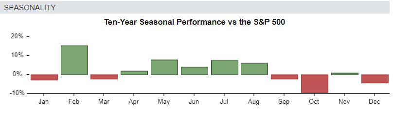 Seasonality suggests under-performance starting in September 2020