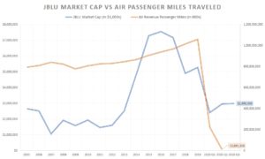 JBLU market cap vs. air miles traveled
