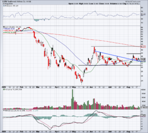 Daily chart of LUV stock price.