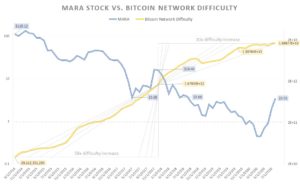 MARA stock vs. Bitcoin network difficulty