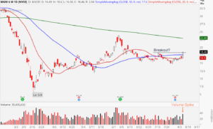 MGM Resorts (MGM) chart showing potential upside breakout