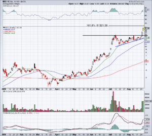 top stock trades for NIO