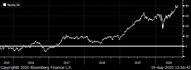A chart showing changes in the stock price of Nestle (NSRGY) since September 2019.