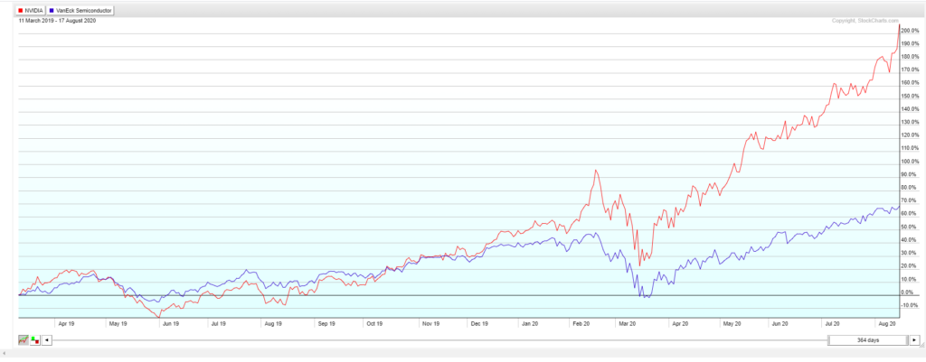 NVDA stock comparative versus SMH past 364 trading days