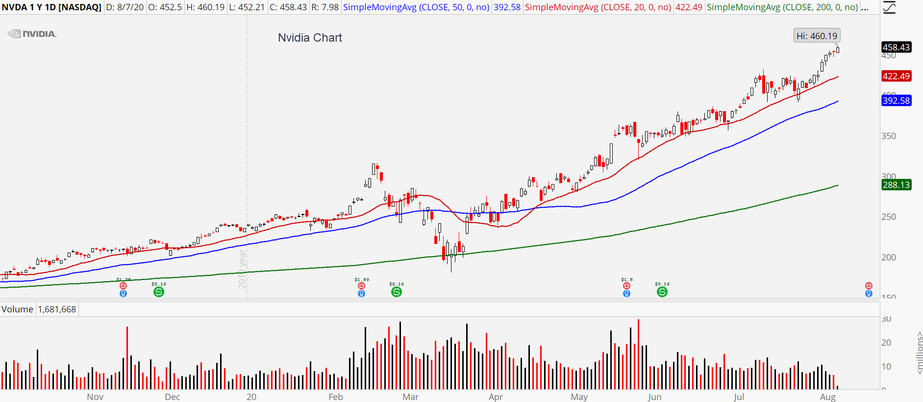 Nvidia (NVDA) stock chart showing overbought conditions
