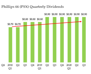8-13-20 - Summary - PSX stock - Upside, Yield and P/E Ratio