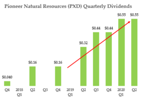 Pioneer Natural Resources - Qtrly Dividend History
