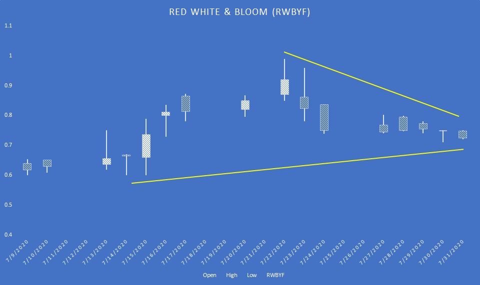 RWBYF stock candlestick chart