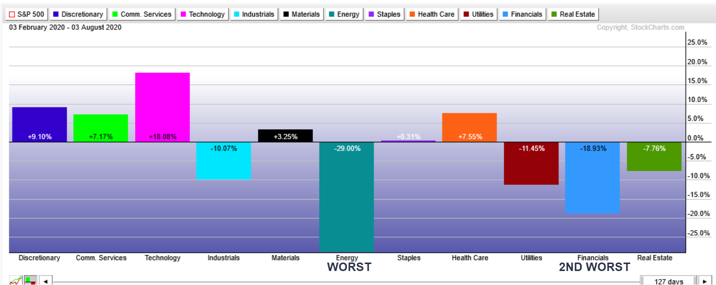Sector performance chart showing financials as 2nd worst