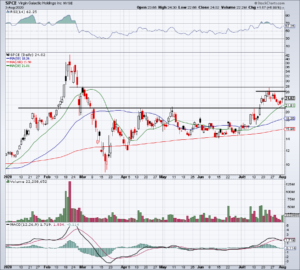 Daily chart of SPCE stock after earnings.