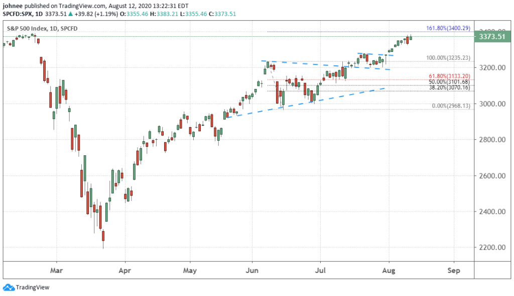 A daily chart of the S&P 500 index from February through August 2020.