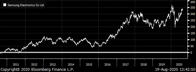 A chart showing changes in the stock price of Samsung (SSNLF) since September 2019.