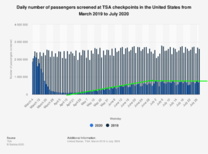 Chart of TSA traffic in 2020