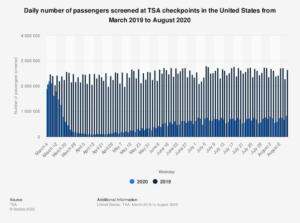Chart of Daily TSA traffic.