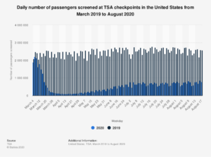 Chart of daily TSA traffic.