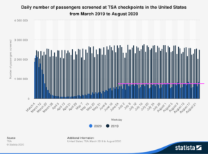 Chart of TSA checkpoint numbers (daily)