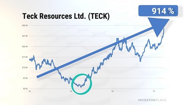 Chart showing the stock price of Teck Resources (TECK) from 2014 to 2017.