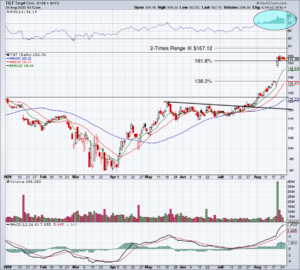 Daily chart of TGT stock price.