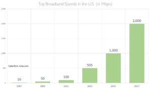 Top broadband speeds by year
