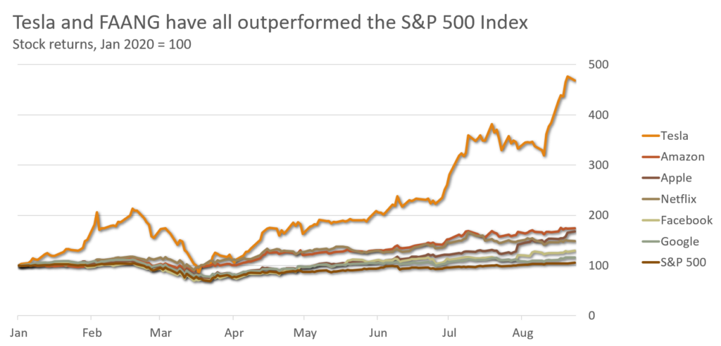 TSLA - Graph of FAANG stocks outperforming Aug 2020