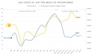 UAL stock vs. Freight mail air ton miles