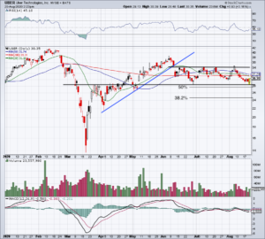 top stock trades for UBER