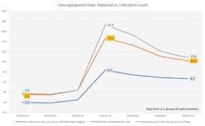 Unemployment rate by education